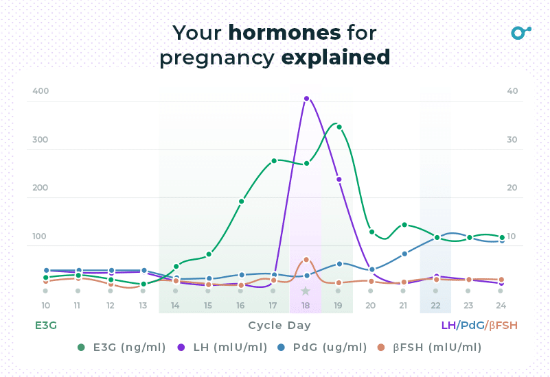 Low Progesterone Symptoms, Causes, and What You Can Do About It