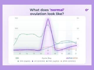 LH Levels & Surges: What Does a 'Normal' LH Level Look Like? - Inito